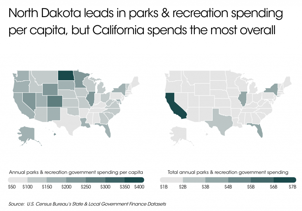 ND leads in parks & rec spending per capita but CA spends the most